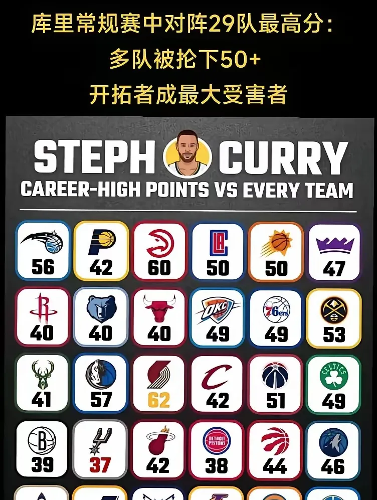 江南体育-关于库里连续十场比赛得分超过败北，公牛挑战极限！的信息